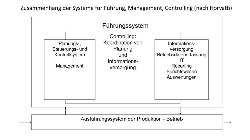Zusammenhang der Systeme für Führung, Management, Controlling (nach Horvath)