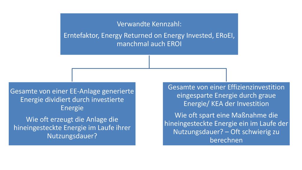 Verwandte Kennzahl: Erntefaktor, Energy Returned on Energy Invested, ERoEI, manchmal auch EROI.