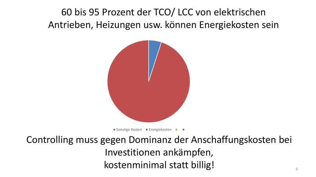 60 bis 95 Prozent der TCO/ LCC von elektrischen Antrieben, Heizungen usw. können Energiekosten sein