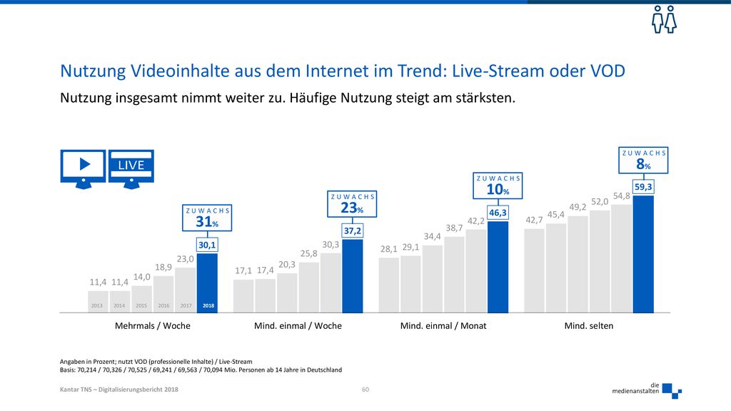 Nutzung Videoinhalte aus dem Internet im Trend: Live-Stream oder VOD