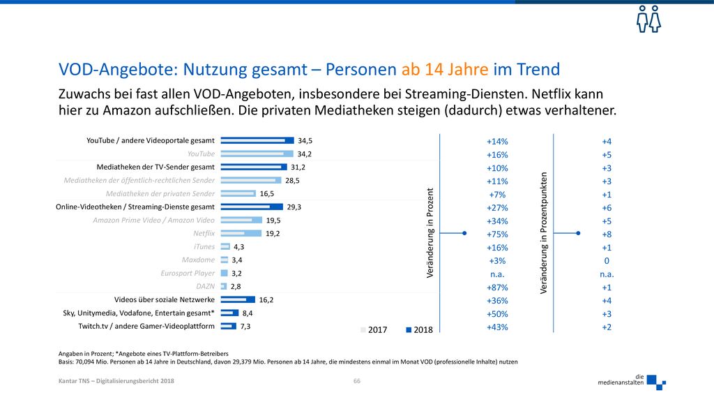 VOD-Angebote: Nutzung gesamt – Personen ab 14 Jahre im Trend