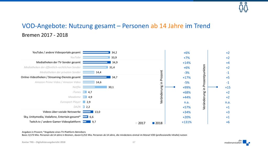 VOD-Angebote: Nutzung gesamt – Personen ab 14 Jahre im Trend
