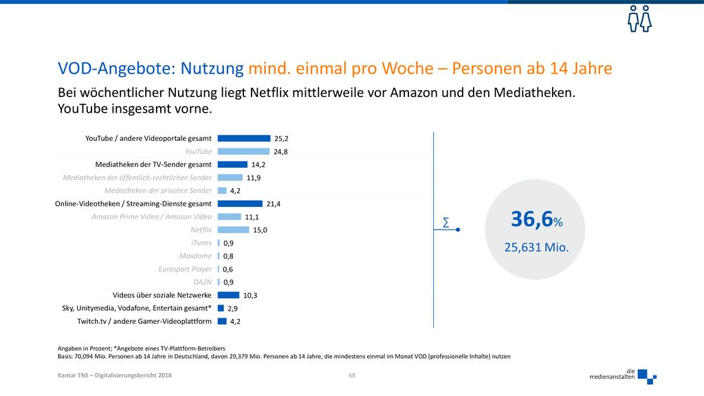 VOD-Angebote: Nutzung mind. einmal pro Woche – Personen ab 14 Jahre