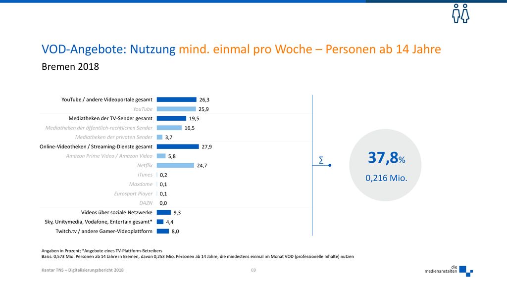 VOD-Angebote: Nutzung mind. einmal pro Woche – Personen ab 14 Jahre