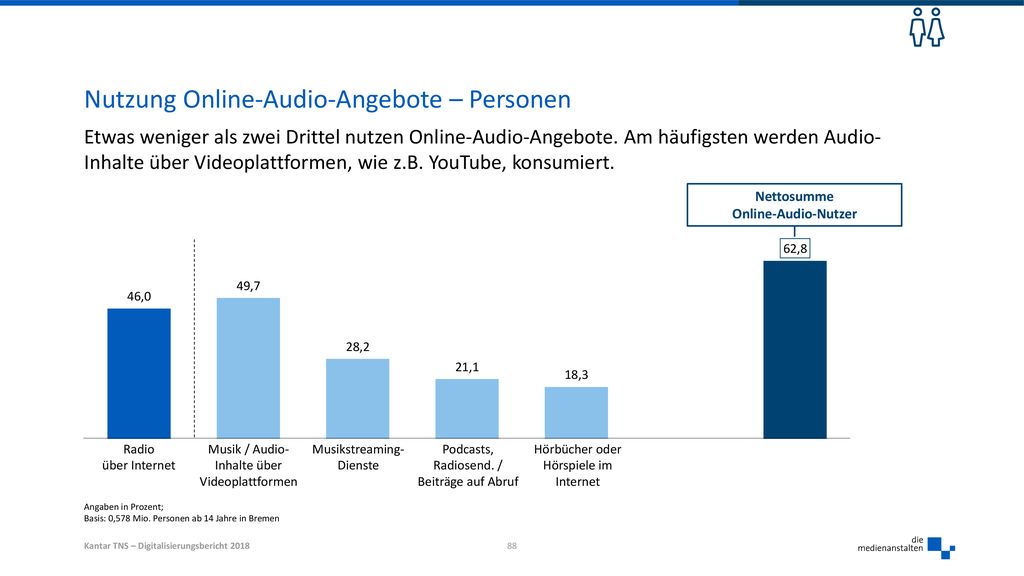 Nutzung Online-Audio-Angebote – Personen