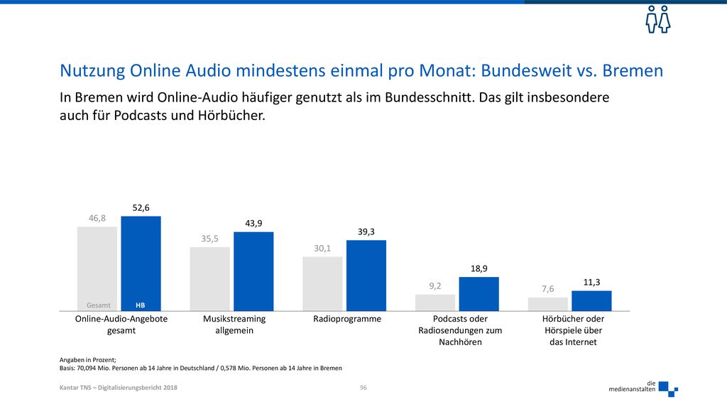 Nutzung Online Audio mindestens einmal pro Monat: Bundesweit vs. Bremen