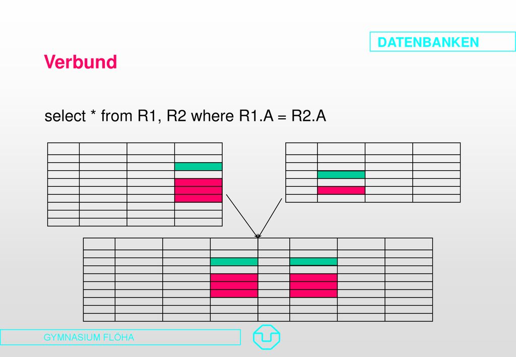 Verbund select * from R1, R2 where R1.A = R2.A
