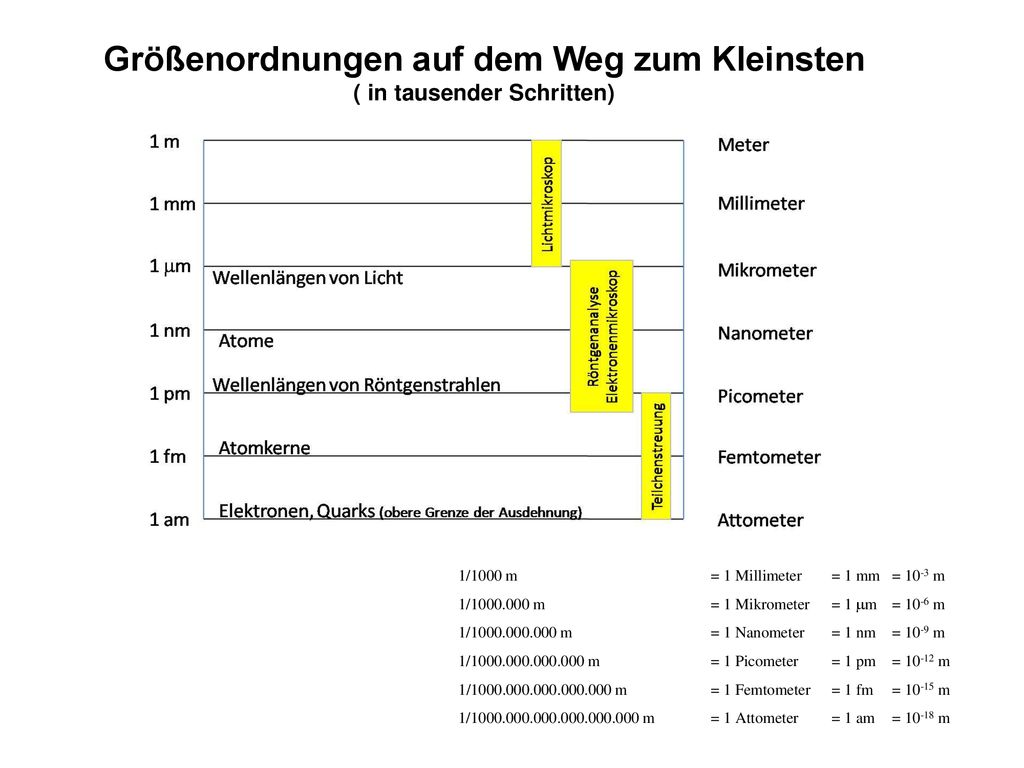 Größenordnungen auf dem Weg zum Kleinsten ( in tausender Schritten)