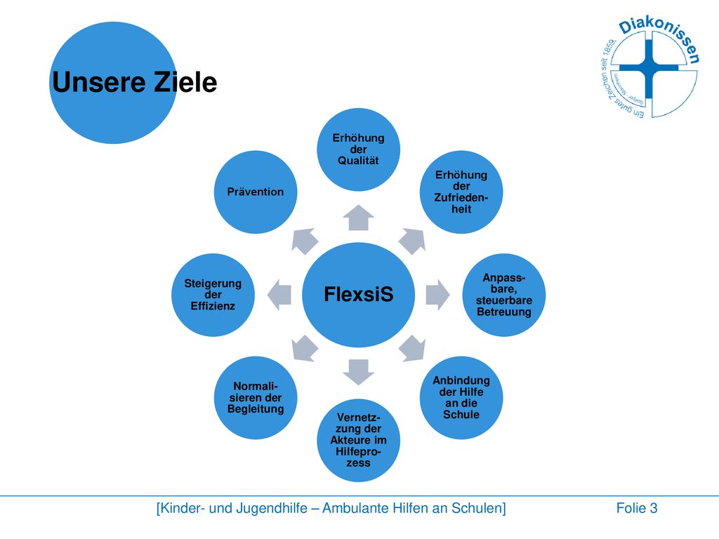 Unsere Ziele FlexsiS. Erhöhung der Qualität. Erhöhung der Zufrieden-heit. Anpass-bare, steuerbare Betreuung.