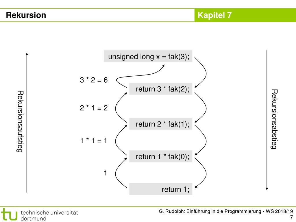 Rekursion unsigned long x = fak(3); 3 * 2 = 6 return 3 * fak(2);