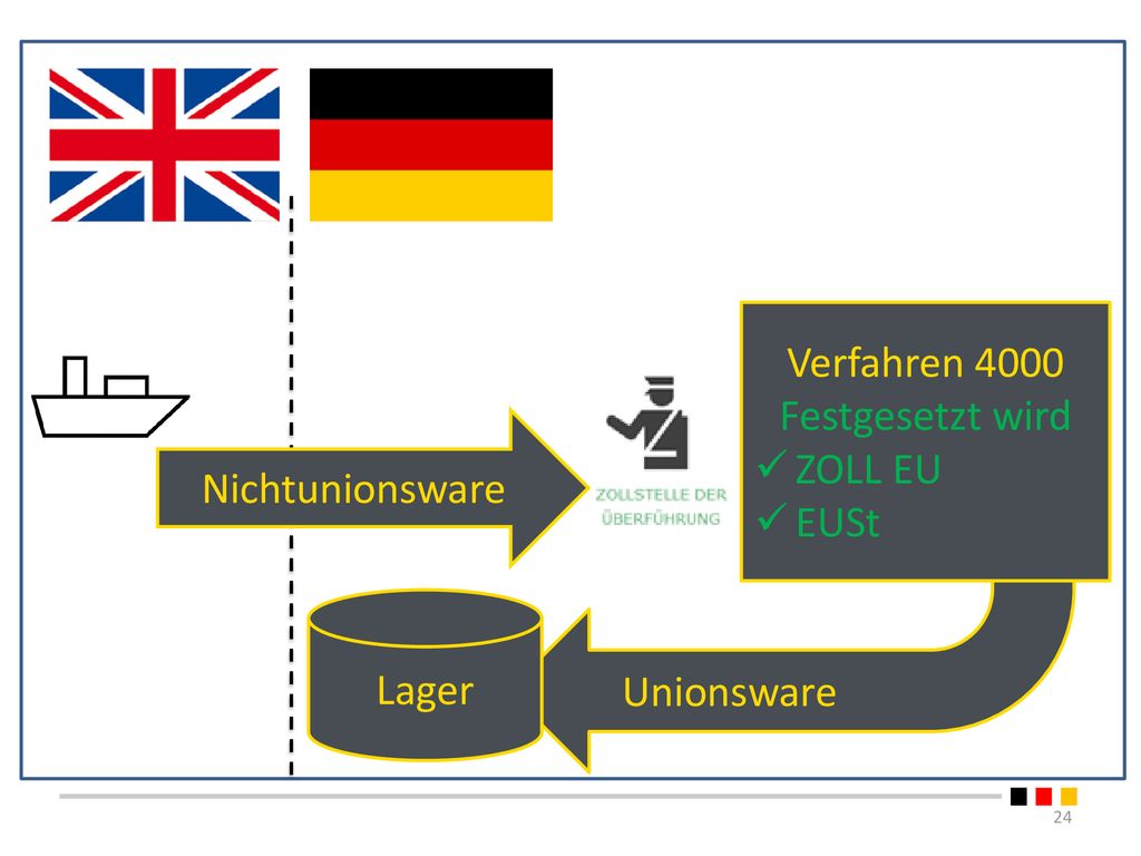 Verfahren 4000 Festgesetzt wird ZOLL EU EUSt Nichtunionsware Lager Unionsware