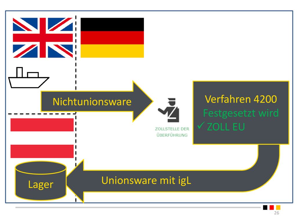 Nichtunionsware Verfahren 4200 Festgesetzt wird ZOLL EU Lager Unionsware mit igL