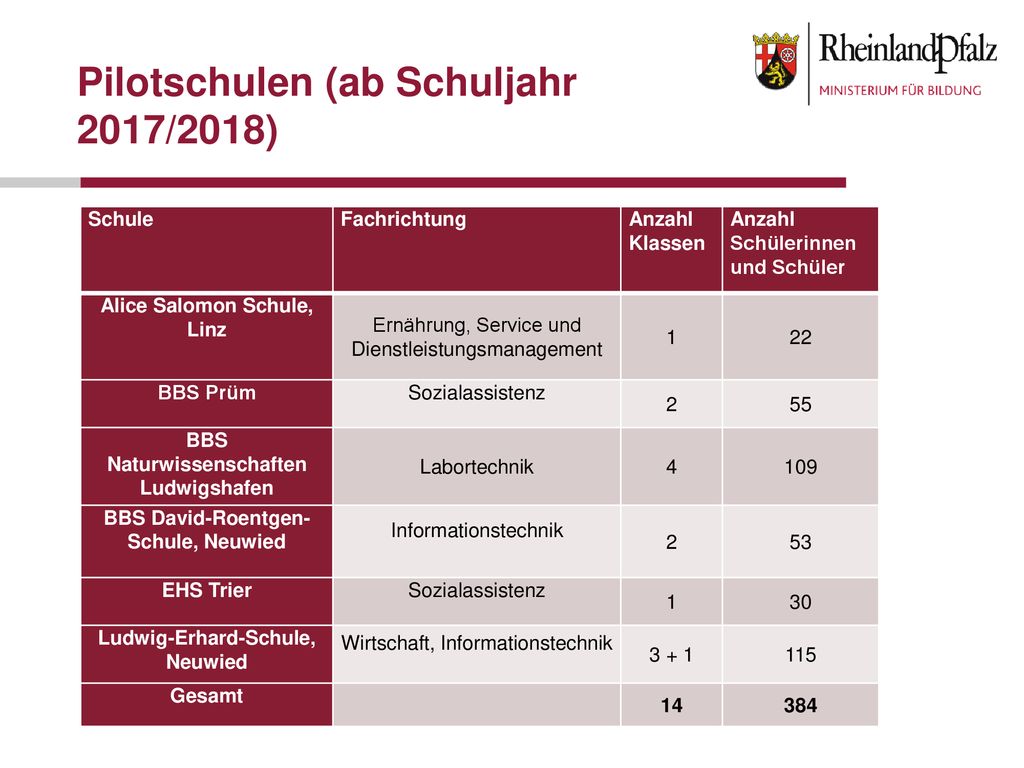 Geval Ik was verrast Plaatsen Höheren Berufsfachschule (HBF) - ppt herunterladen