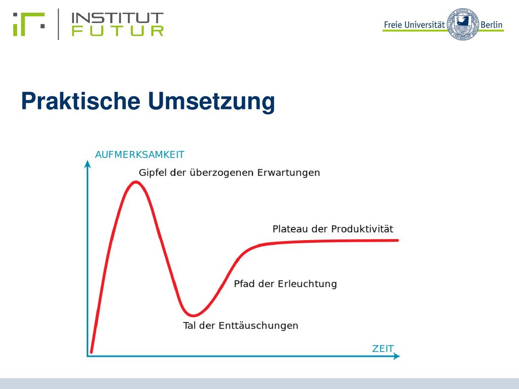 Praktische Umsetzung Illustration der Entwicklung des Erweiterten Bildungsverständnisses am Gartnerschen Hype-Cycle aus der Innovationsforschung.