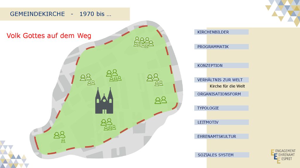 GEMEINDEKIRCHE bis … Volk Gottes auf dem Weg Volk Gottes