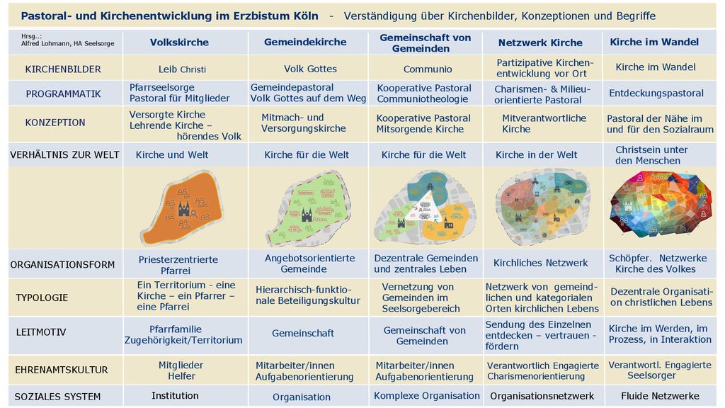 Pastoral- und Kirchenentwicklung im Erzbistum Köln - Verständigung über Kirchenbilder, Konzeptionen und Begriffe