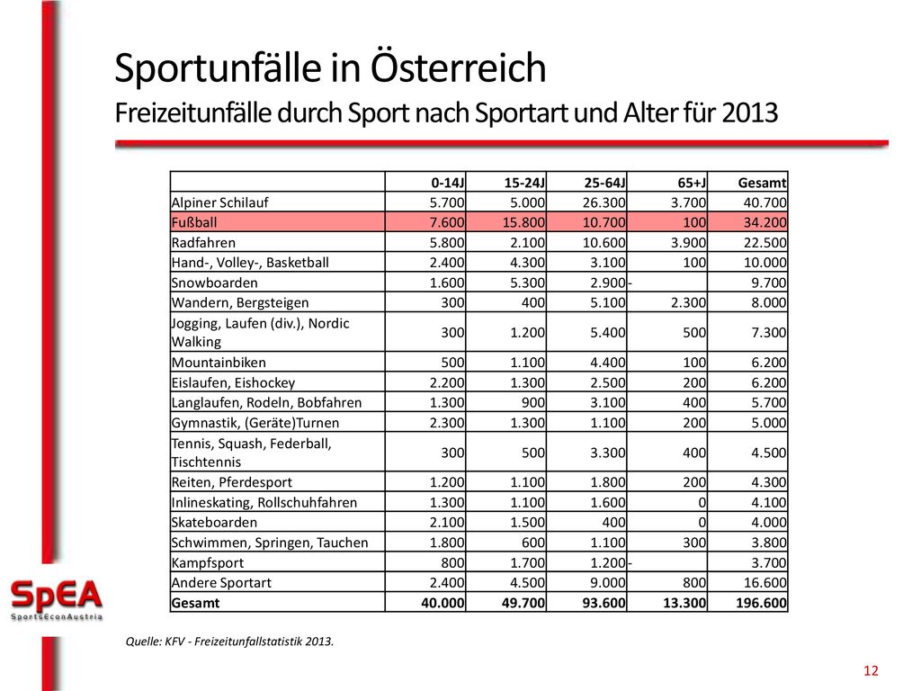 Sportunfälle in Österreich Freizeitunfälle durch Sport nach Sportart und Alter für 2013