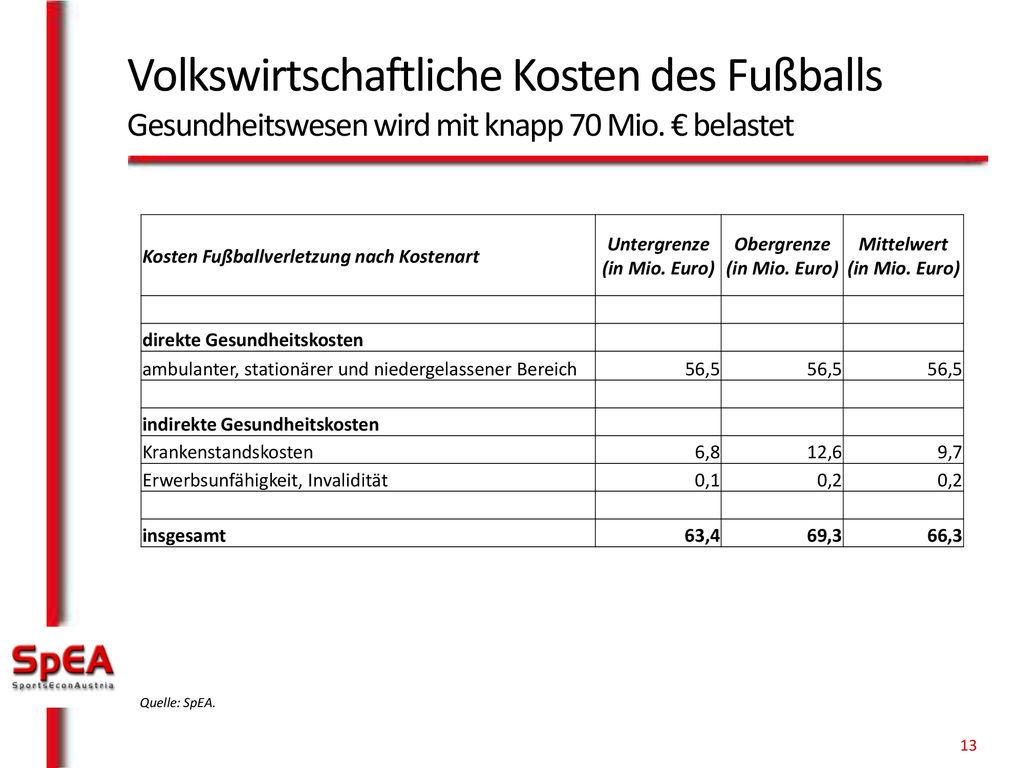 Volkswirtschaftliche Kosten des Fußballs Gesundheitswesen wird mit knapp 70 Mio. € belastet