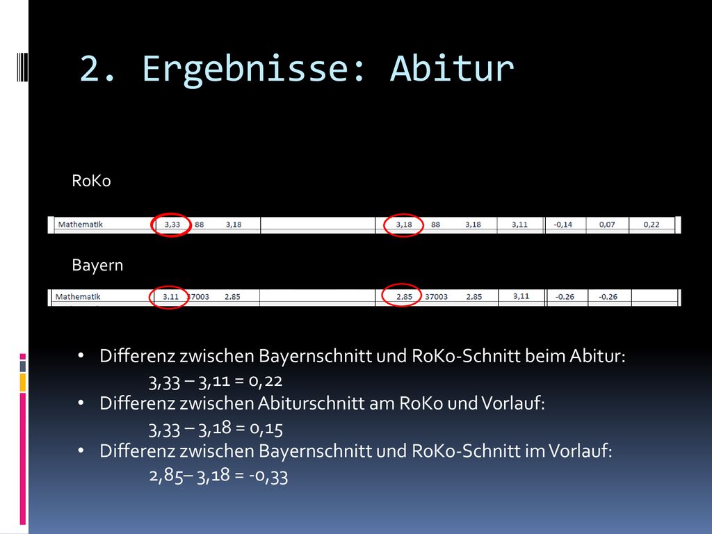 2. Ergebnisse: Abitur RoKo. Bayern. Differenz zwischen Bayernschnitt und RoKo-Schnitt beim Abitur: 3,33 – 3,11 = 0,22.