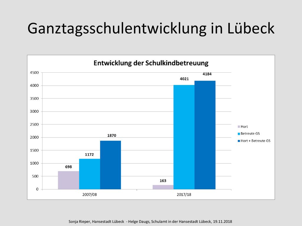 Ganztagsschulentwicklung in Lübeck