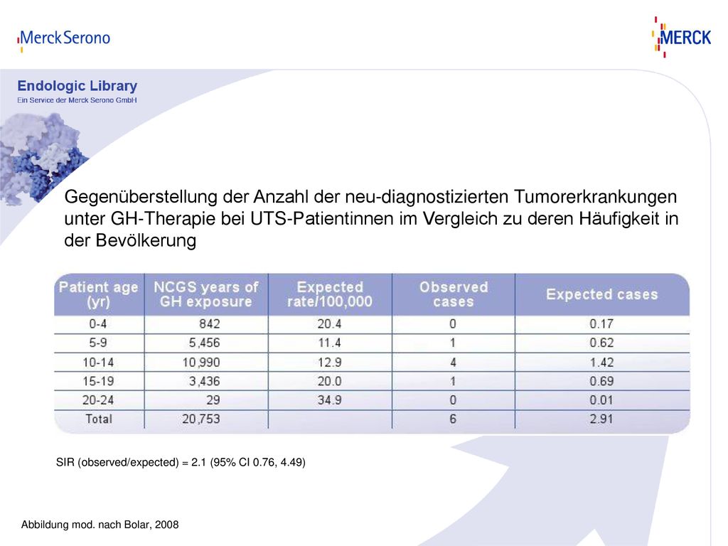 Gegenüberstellung der Anzahl der neu-diagnostizierten Tumorerkrankungen unter GH-Therapie bei UTS-Patientinnen im Vergleich zu deren Häufigkeit in der Bevölkerung