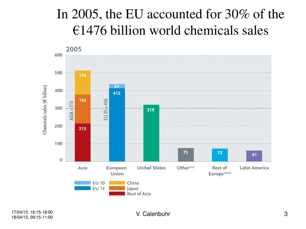 In 2005, the EU accounted for 30% of the €1476 billion world chemicals sales