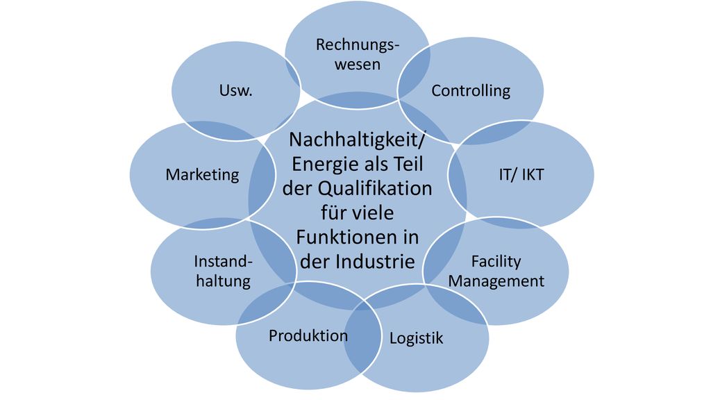 Nachhaltigkeit/ Energie als Teil der Qualifikation für viele Funktionen in der Industrie