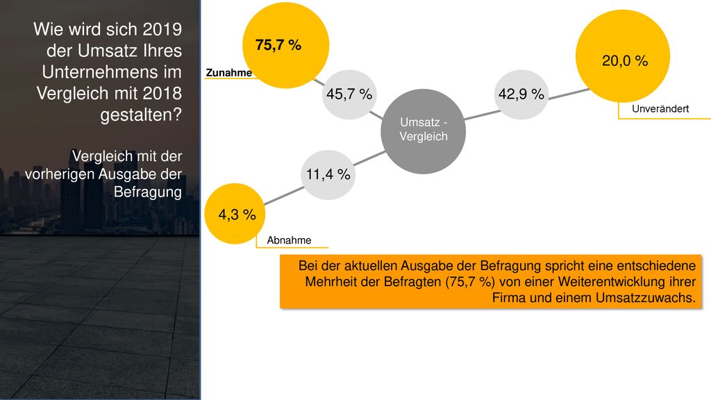 Wie wird sich 2019 der Umsatz Ihres Unternehmens im Vergleich mit 2018 gestalten