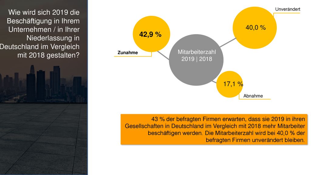 Unverändert Wie wird sich 2019 die Beschäftigung in Ihrem Unternehmen / in Ihrer Niederlassung in Deutschland im Vergleich mit 2018 gestalten