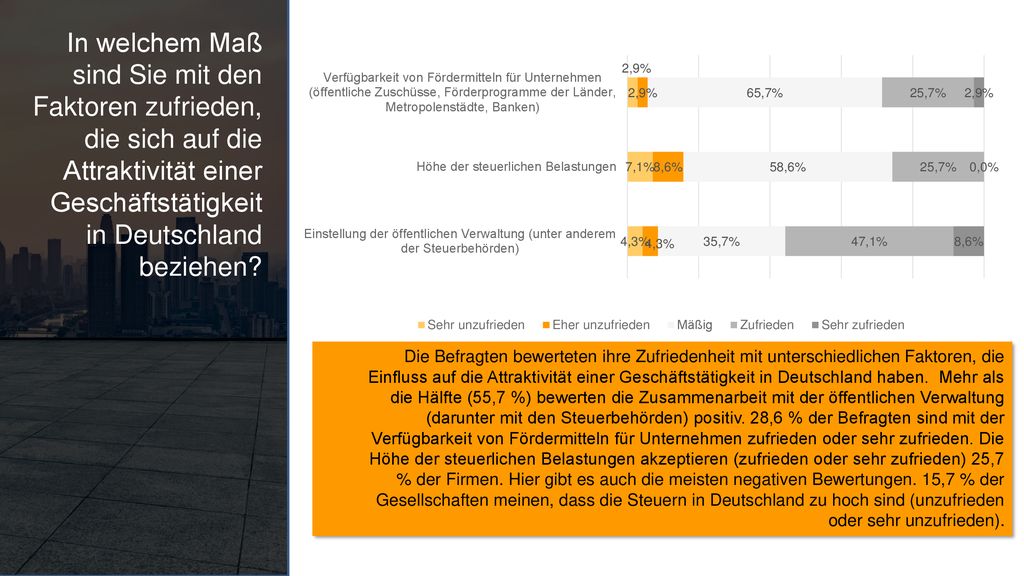 In welchem Maß sind Sie mit den Faktoren zufrieden, die sich auf die Attraktivität einer Geschäftstätigkeit in Deutschland beziehen