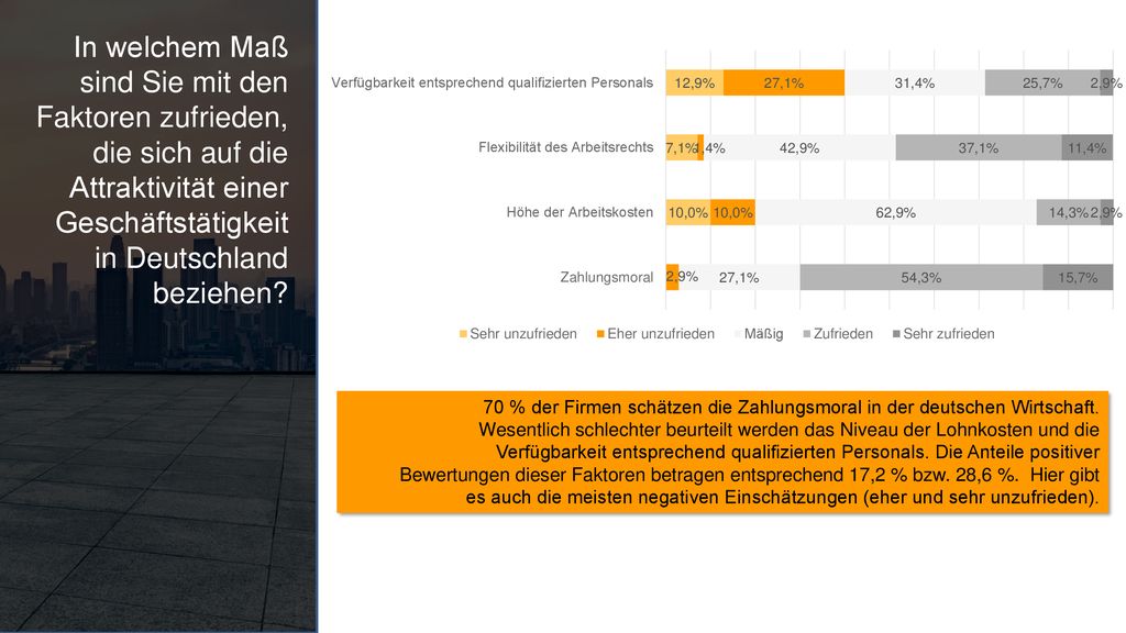In welchem Maß sind Sie mit den Faktoren zufrieden, die sich auf die Attraktivität einer Geschäftstätigkeit in Deutschland beziehen