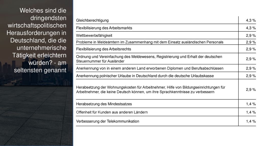 Welches sind die dringendsten wirtschaftspolitischen Herausforderungen in Deutschland, die die unternehmerische Tätigkeit erleichtern würden - am seltensten genannt