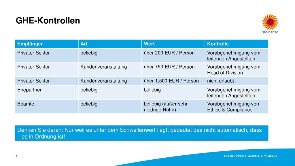 GHE-Kontrollen Empfänger. Art. Wert. Kontrolle. Privater Sektor. beliebig. über 200 EUR / Person.