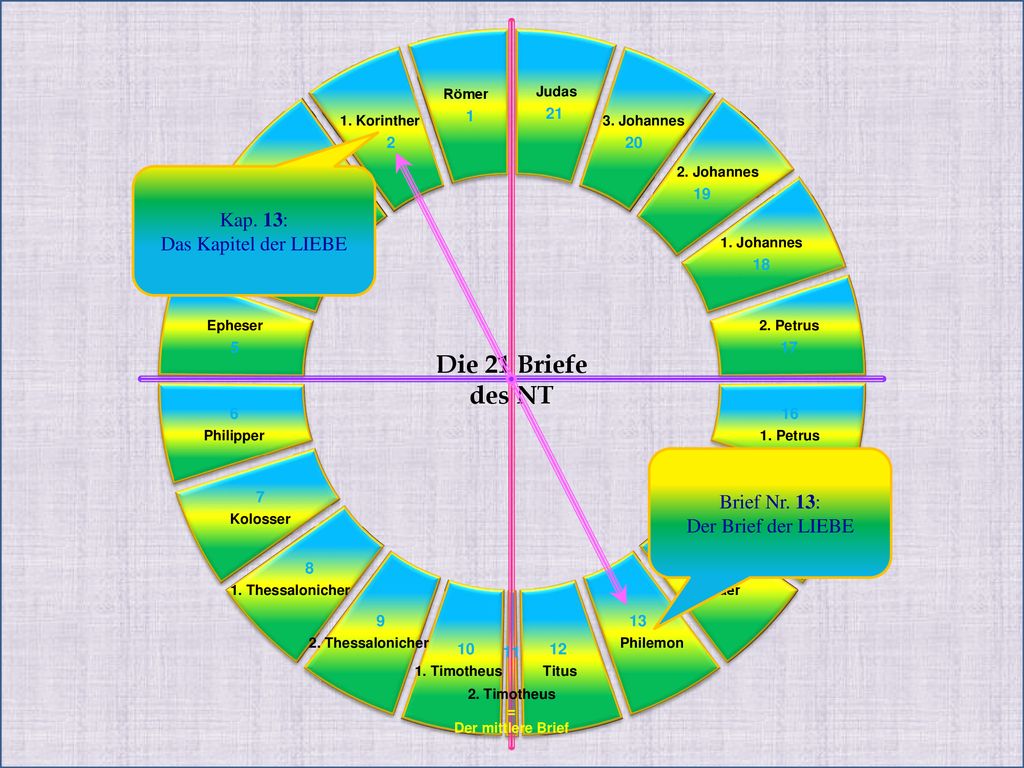 Die 21 Briefe des NT Kap. 13: Das Kapitel der LIEBE Brief Nr. 13: