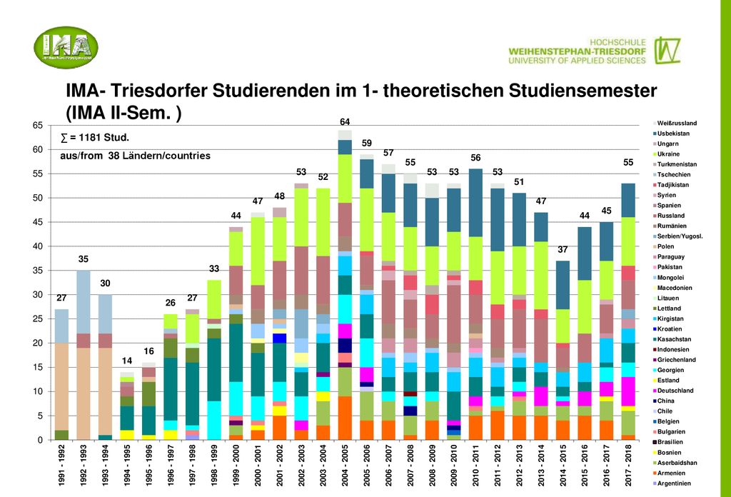 IMA- Triesdorfer Studierenden im 1- theoretischen Studiensemester (IMA II-Sem. )