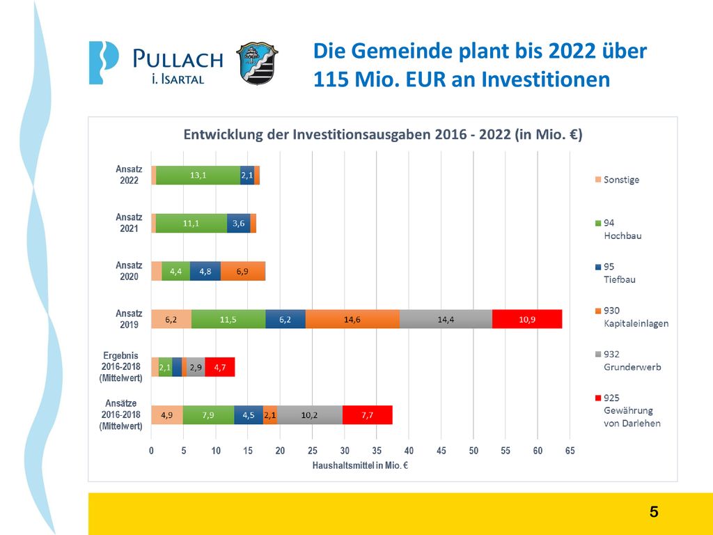 Die Gemeinde plant bis 2022 über 115 Mio. EUR an Investitionen