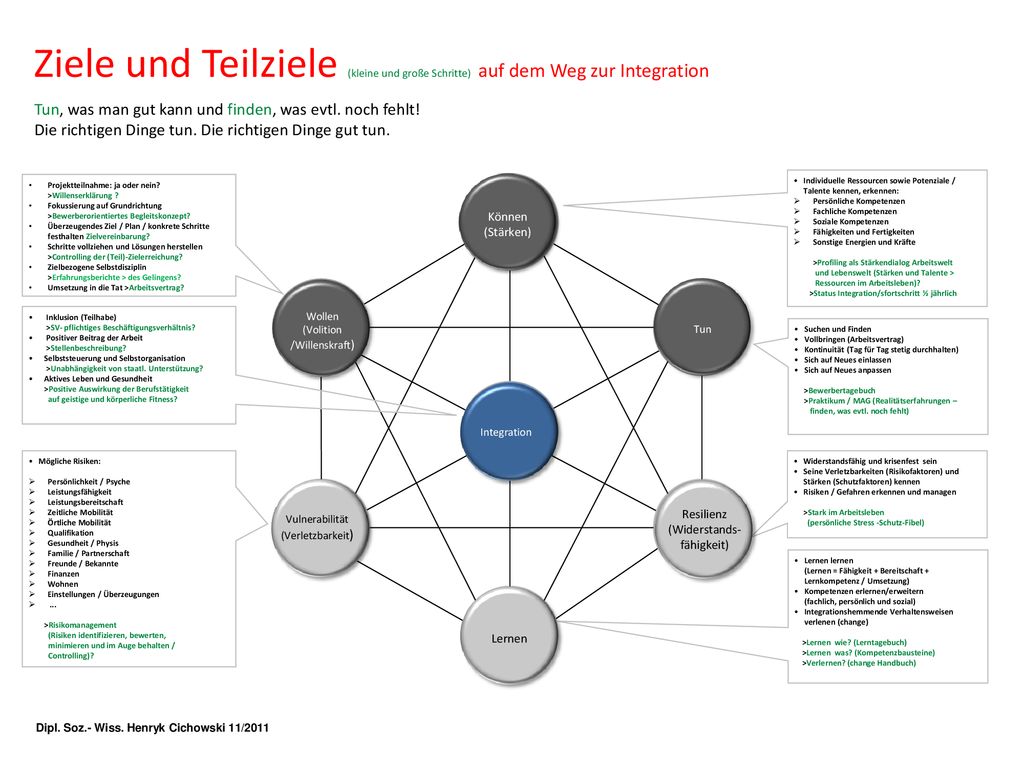 Ziele und Teilziele (kleine und große Schritte) auf dem Weg zur Integration