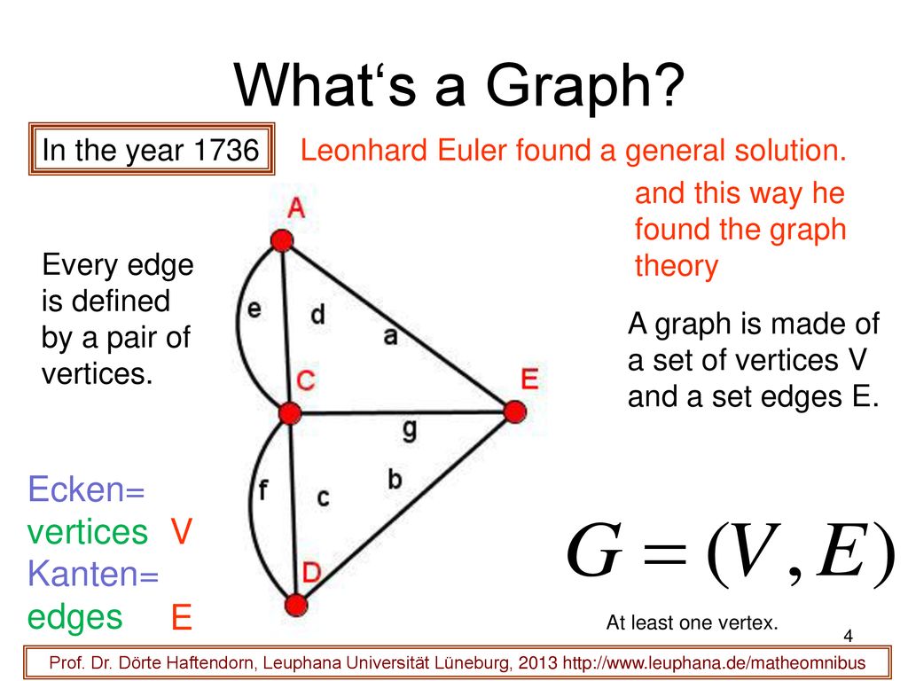 What‘s a Graph Ecken= vertices Kanten= V edges E In the year 1736