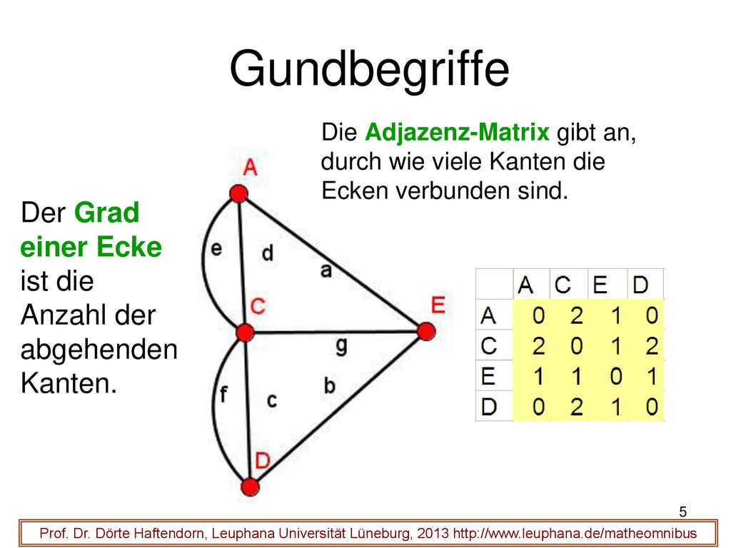 Gundbegriffe Der Grad einer Ecke ist die Anzahl der abgehenden Kanten.