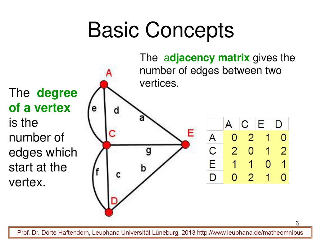 Basic Concepts The adjacency matrix gives the number of edges between two vertices.
