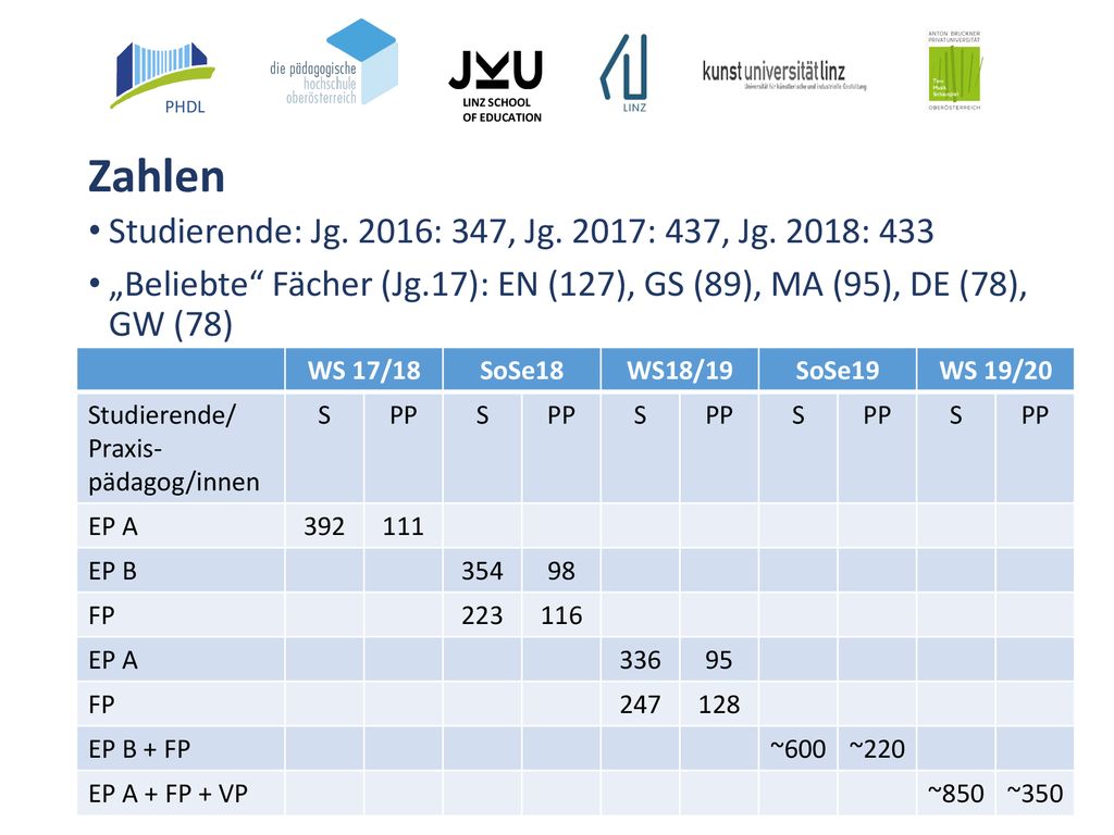 Zahlen Studierende: Jg. 2016: 347, Jg. 2017: 437, Jg. 2018: 433