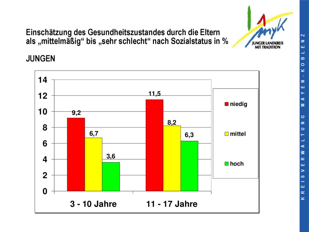 Einschätzung des Gesundheitszustandes durch die Eltern als „mittelmäßig bis „sehr schlecht nach Sozialstatus in % JUNGEN