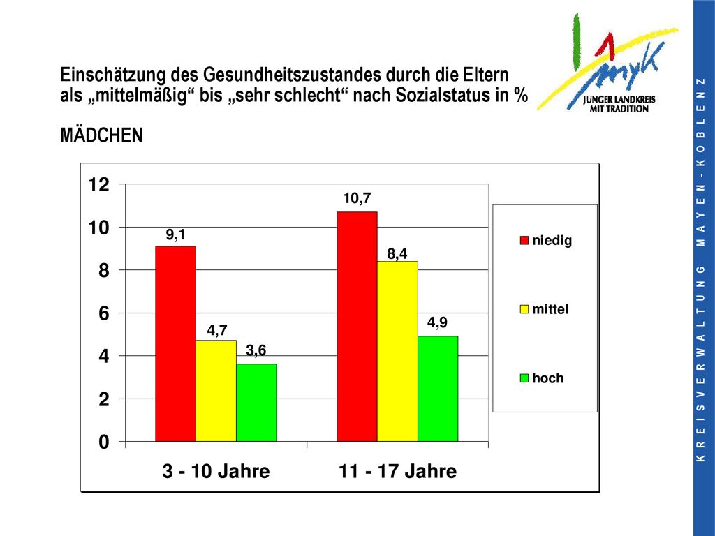 Einschätzung des Gesundheitszustandes durch die Eltern als „mittelmäßig bis „sehr schlecht nach Sozialstatus in % MÄDCHEN