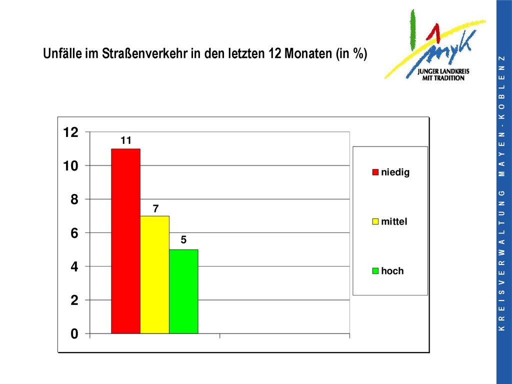 Unfälle im Straßenverkehr in den letzten 12 Monaten (in %)