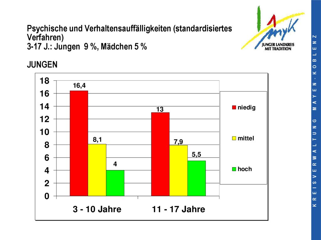 Psychische und Verhaltensauffälligkeiten (standardisiertes Verfahren) 3-17 J.: Jungen 9 %, Mädchen 5 % JUNGEN