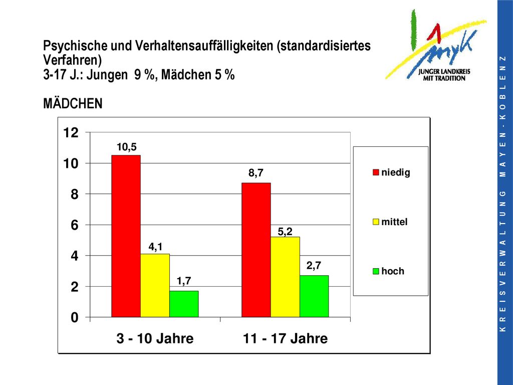Psychische und Verhaltensauffälligkeiten (standardisiertes Verfahren) 3-17 J.: Jungen 9 %, Mädchen 5 % MÄDCHEN