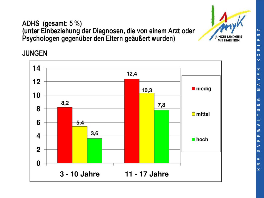 ADHS (gesamt: 5 %) (unter Einbeziehung der Diagnosen, die von einem Arzt oder Psychologen gegenüber den Eltern geäußert wurden) JUNGEN