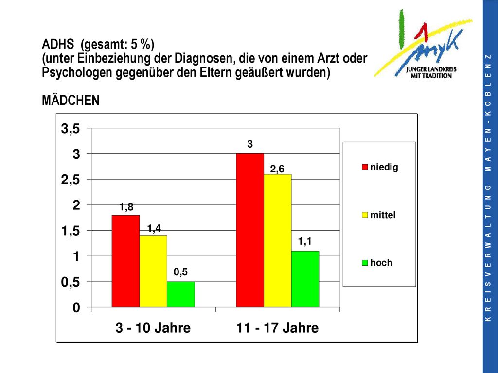 ADHS (gesamt: 5 %) (unter Einbeziehung der Diagnosen, die von einem Arzt oder Psychologen gegenüber den Eltern geäußert wurden) MÄDCHEN