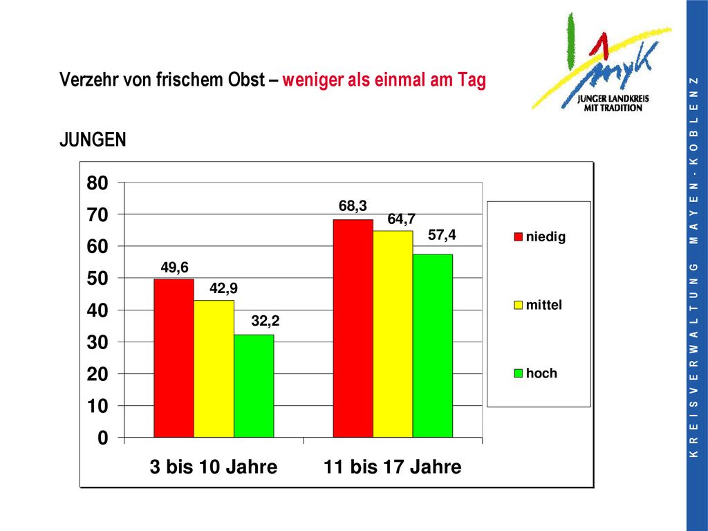 Verzehr von frischem Obst – weniger als einmal am Tag JUNGEN