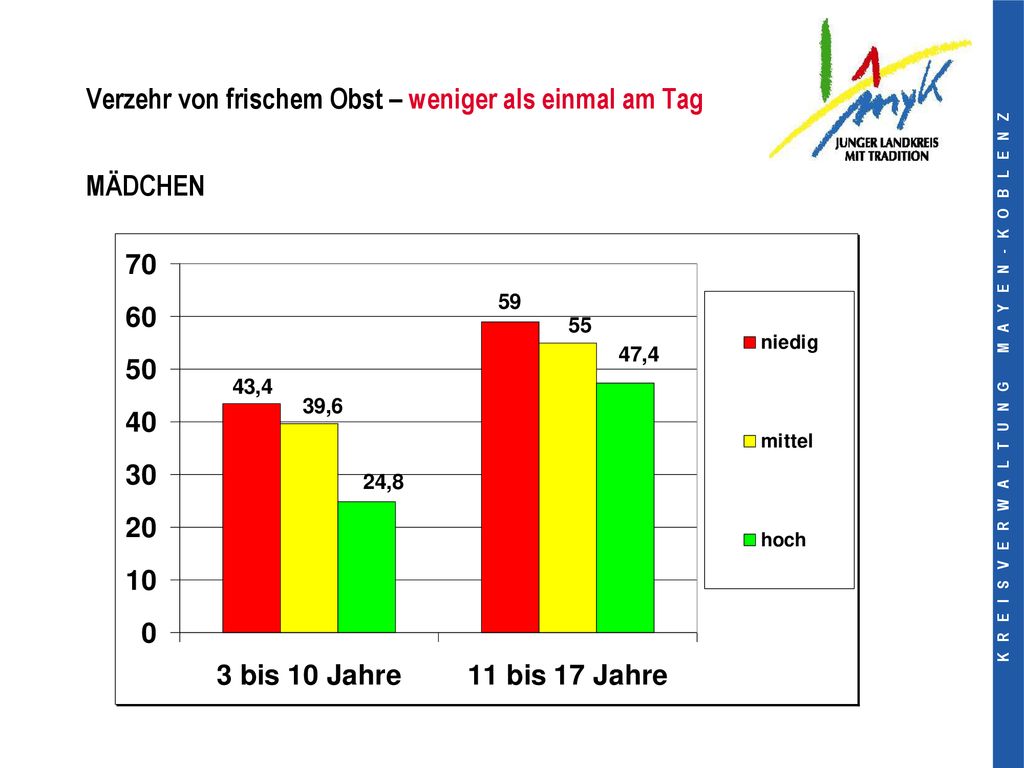 Verzehr von frischem Obst – weniger als einmal am Tag MÄDCHEN